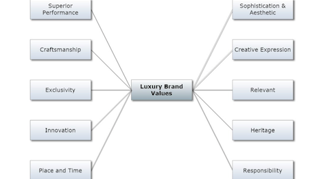 Brand Core? And How To Choose The Right Core Brand Values - MOD BOUTIQUE  AGENCY