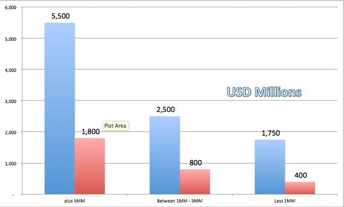 Dominican Luxury Real Estate - At a Glance